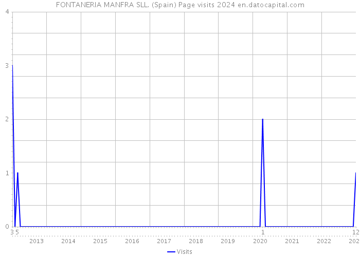 FONTANERIA MANFRA SLL. (Spain) Page visits 2024 