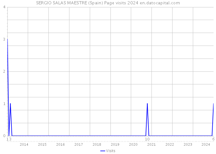 SERGIO SALAS MAESTRE (Spain) Page visits 2024 