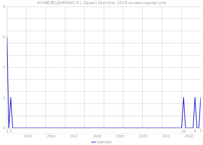 ACHIEVE LEARNING S L (Spain) Searches 2024 