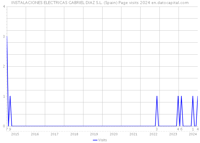 INSTALACIONES ELECTRICAS GABRIEL DIAZ S.L. (Spain) Page visits 2024 