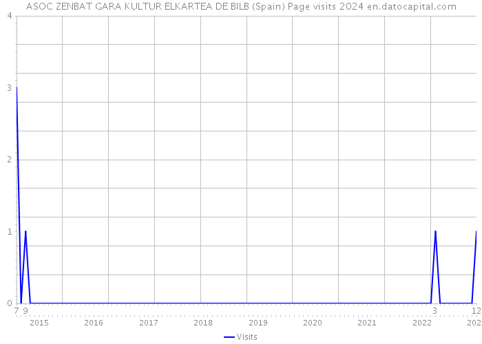 ASOC ZENBAT GARA KULTUR ELKARTEA DE BILB (Spain) Page visits 2024 