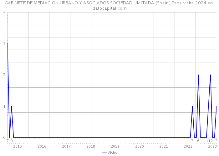 GABINETE DE MEDIACION URBANO Y ASOCIADOS SOCIEDAD LIMITADA (Spain) Page visits 2024 