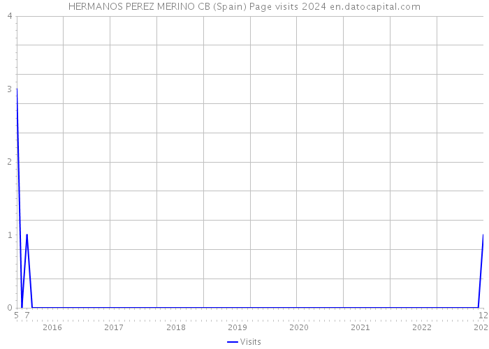 HERMANOS PEREZ MERINO CB (Spain) Page visits 2024 