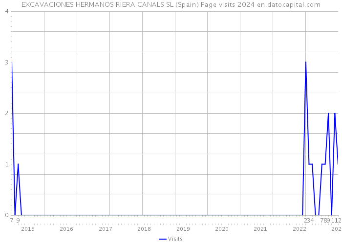 EXCAVACIONES HERMANOS RIERA CANALS SL (Spain) Page visits 2024 