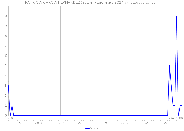 PATRICIA GARCIA HERNANDEZ (Spain) Page visits 2024 