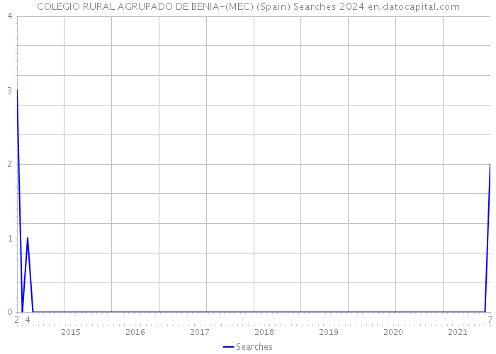 COLEGIO RURAL AGRUPADO DE BENIA-(MEC) (Spain) Searches 2024 