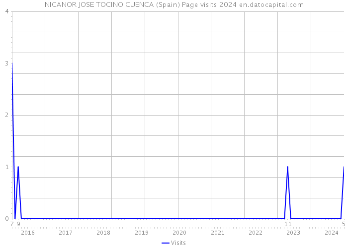 NICANOR JOSE TOCINO CUENCA (Spain) Page visits 2024 