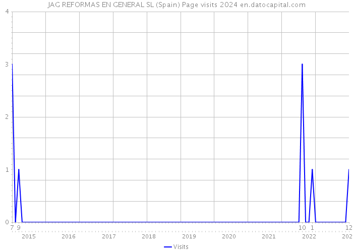 JAG REFORMAS EN GENERAL SL (Spain) Page visits 2024 