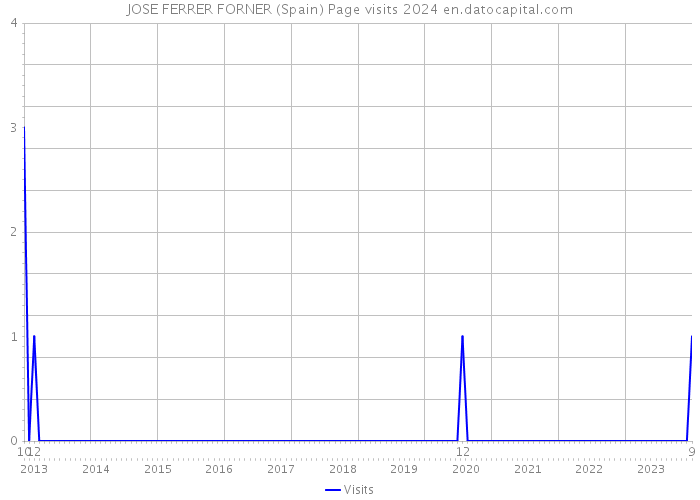 JOSE FERRER FORNER (Spain) Page visits 2024 