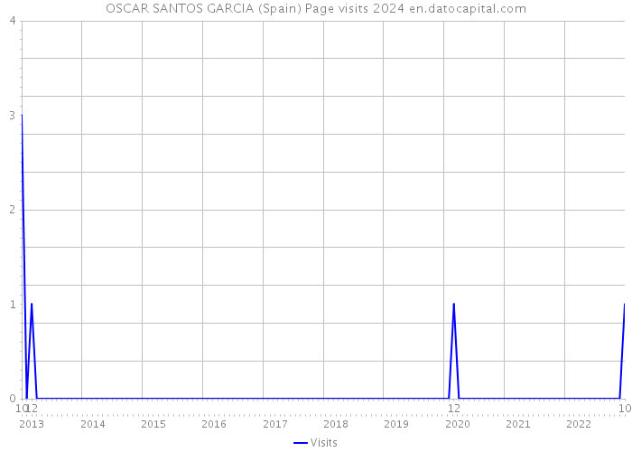 OSCAR SANTOS GARCIA (Spain) Page visits 2024 