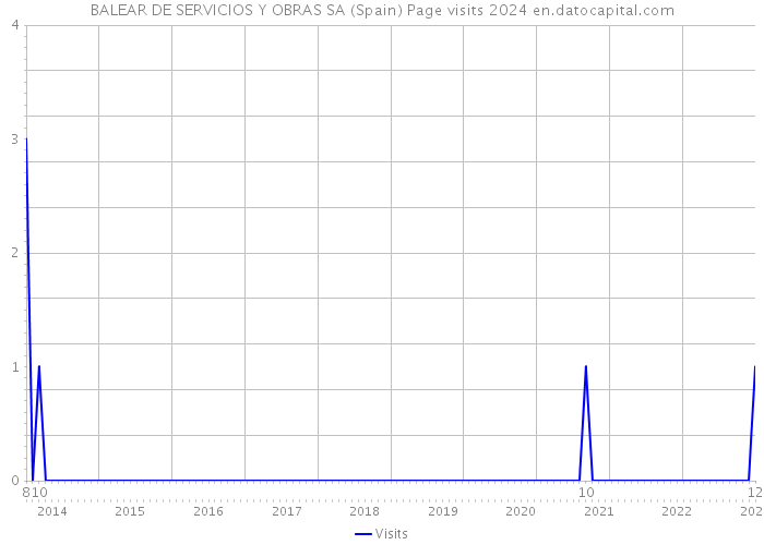 BALEAR DE SERVICIOS Y OBRAS SA (Spain) Page visits 2024 