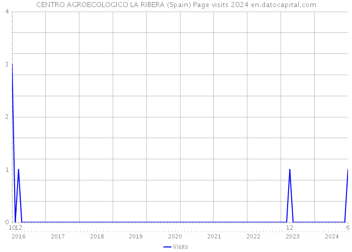 CENTRO AGROECOLOGICO LA RIBERA (Spain) Page visits 2024 