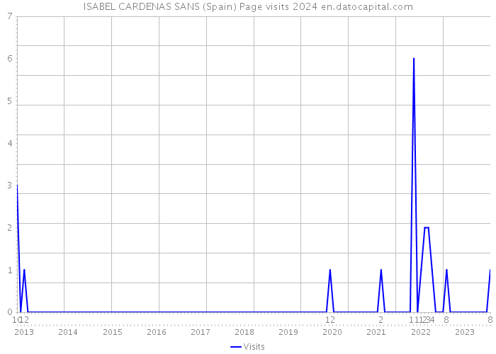 ISABEL CARDENAS SANS (Spain) Page visits 2024 