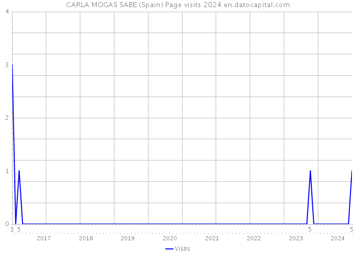 CARLA MOGAS SABE (Spain) Page visits 2024 