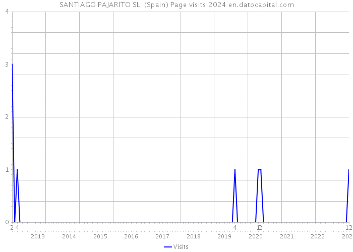 SANTIAGO PAJARITO SL. (Spain) Page visits 2024 