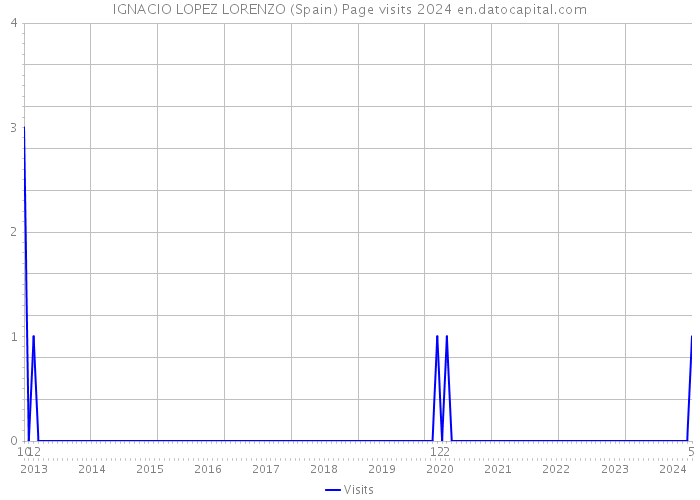 IGNACIO LOPEZ LORENZO (Spain) Page visits 2024 