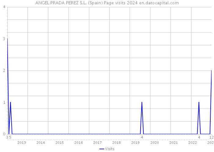 ANGEL PRADA PEREZ S.L. (Spain) Page visits 2024 