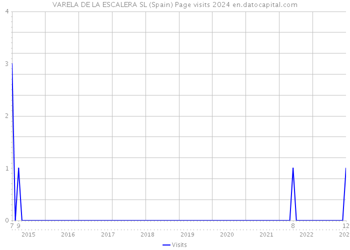 VARELA DE LA ESCALERA SL (Spain) Page visits 2024 