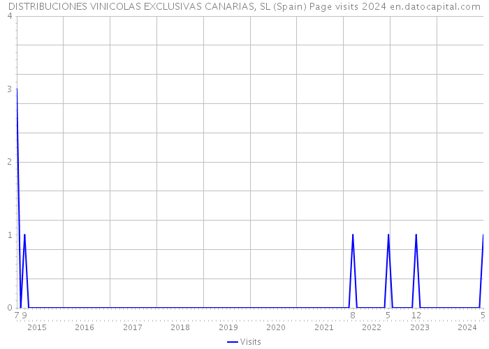 DISTRIBUCIONES VINICOLAS EXCLUSIVAS CANARIAS, SL (Spain) Page visits 2024 