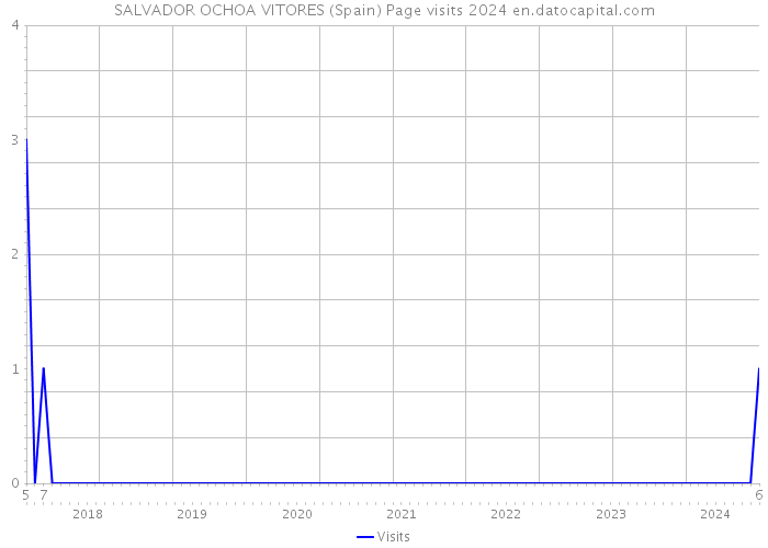 SALVADOR OCHOA VITORES (Spain) Page visits 2024 