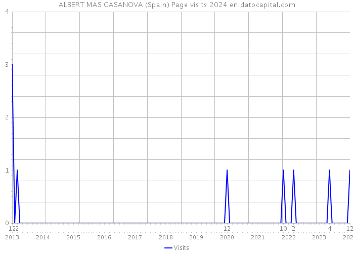 ALBERT MAS CASANOVA (Spain) Page visits 2024 