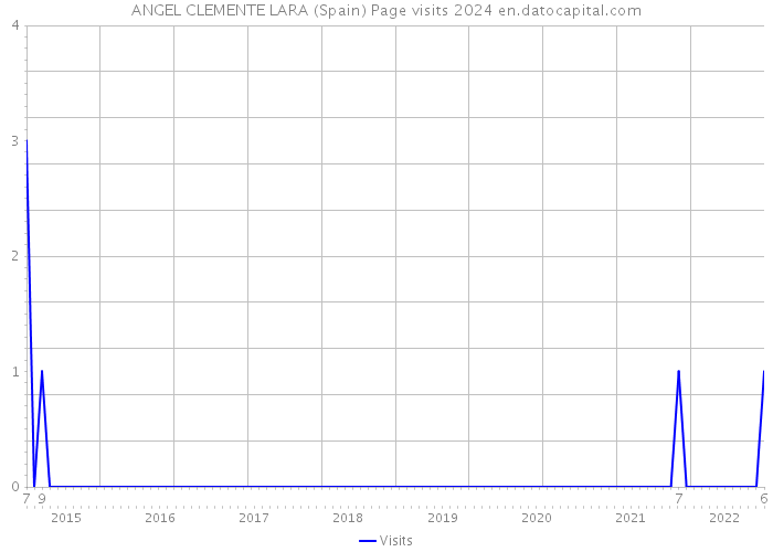 ANGEL CLEMENTE LARA (Spain) Page visits 2024 