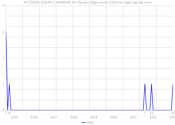 ACCIONA SOLAR CANARIAS SA (Spain) Page visits 2024 