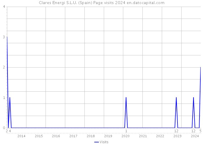 Clares Energi S.L.U. (Spain) Page visits 2024 