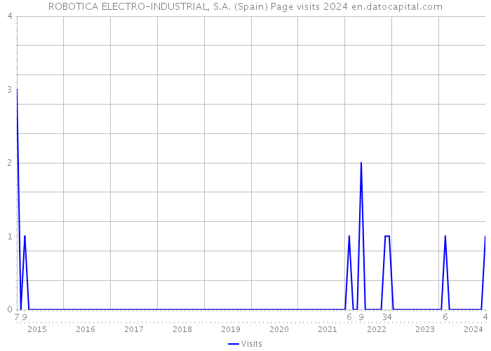 ROBOTICA ELECTRO-INDUSTRIAL, S.A. (Spain) Page visits 2024 