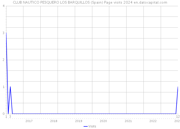 CLUB NAUTICO PESQUERO LOS BARQUILLOS (Spain) Page visits 2024 