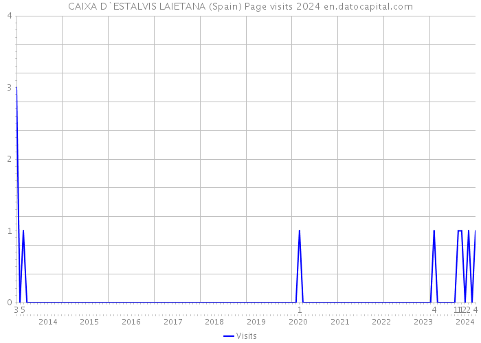 CAIXA D`ESTALVIS LAIETANA (Spain) Page visits 2024 