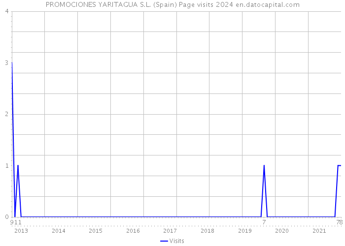 PROMOCIONES YARITAGUA S.L. (Spain) Page visits 2024 