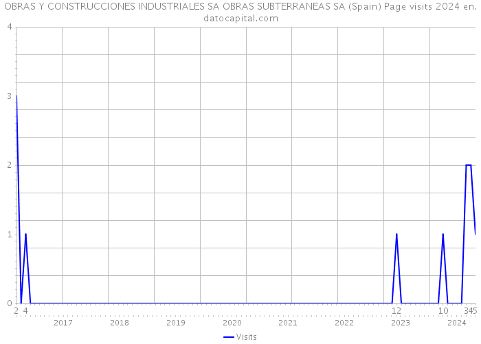 OBRAS Y CONSTRUCCIONES INDUSTRIALES SA OBRAS SUBTERRANEAS SA (Spain) Page visits 2024 