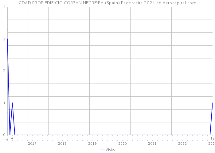 CDAD PROP EDIFICIO CORZAN NEGREIRA (Spain) Page visits 2024 