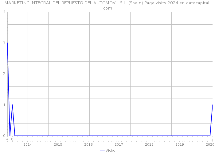 MARKETING INTEGRAL DEL REPUESTO DEL AUTOMOVIL S.L. (Spain) Page visits 2024 