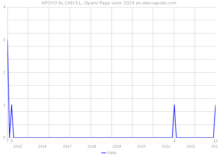 APOYO AL CAN S.L. (Spain) Page visits 2024 
