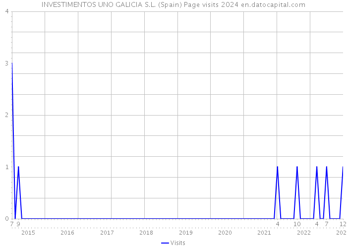 INVESTIMENTOS UNO GALICIA S.L. (Spain) Page visits 2024 