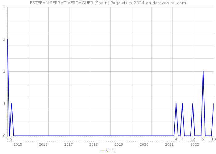 ESTEBAN SERRAT VERDAGUER (Spain) Page visits 2024 
