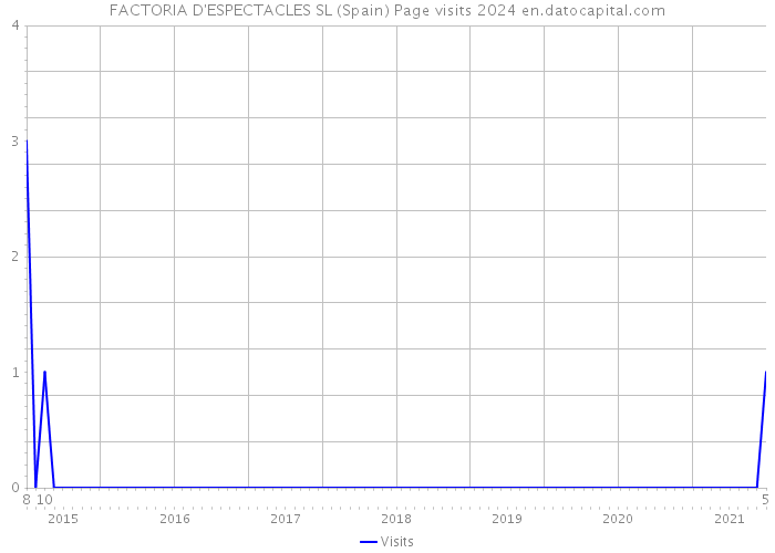 FACTORIA D'ESPECTACLES SL (Spain) Page visits 2024 