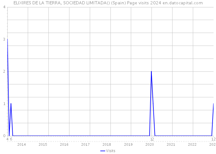 ELIXIRES DE LA TIERRA, SOCIEDAD LIMITADA() (Spain) Page visits 2024 