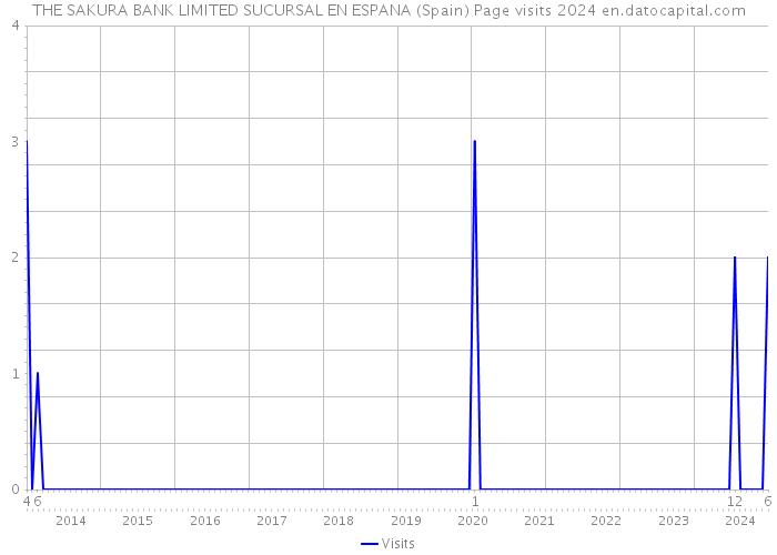 THE SAKURA BANK LIMITED SUCURSAL EN ESPANA (Spain) Page visits 2024 