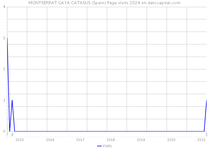 MONTSERRAT GAYA CATASUS (Spain) Page visits 2024 
