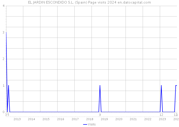 EL JARDIN ESCONDIDO S.L. (Spain) Page visits 2024 