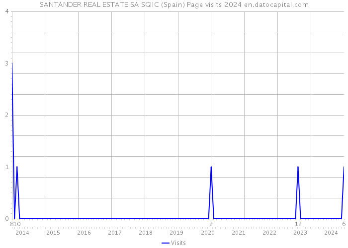 SANTANDER REAL ESTATE SA SGIIC (Spain) Page visits 2024 