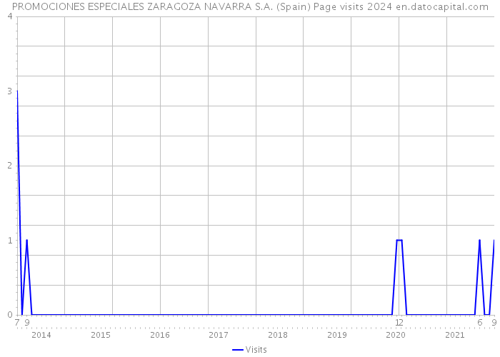 PROMOCIONES ESPECIALES ZARAGOZA NAVARRA S.A. (Spain) Page visits 2024 