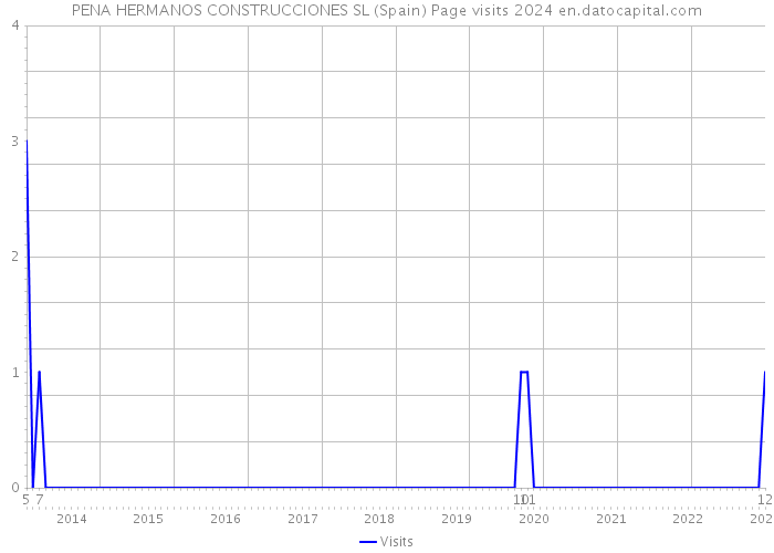 PENA HERMANOS CONSTRUCCIONES SL (Spain) Page visits 2024 