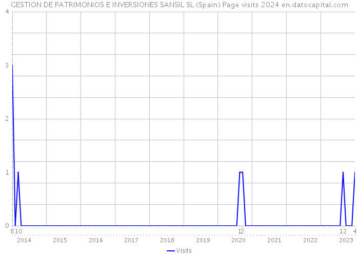 GESTION DE PATRIMONIOS E INVERSIONES SANSIL SL (Spain) Page visits 2024 