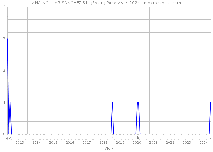 ANA AGUILAR SANCHEZ S.L. (Spain) Page visits 2024 