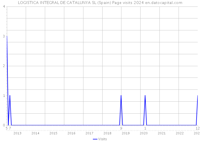 LOGISTICA INTEGRAL DE CATALUNYA SL (Spain) Page visits 2024 