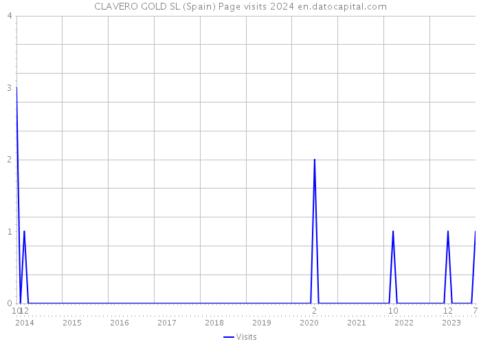 CLAVERO GOLD SL (Spain) Page visits 2024 